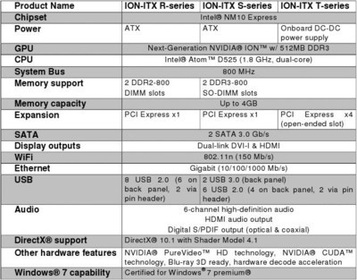 Caracteristiques Zotac ION-ITX Series [cliquer pour agrandir]