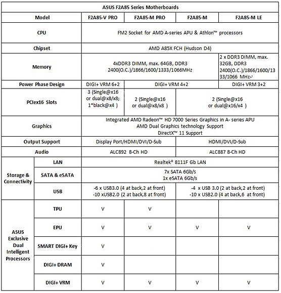 Asus Lineup Carte Mere F2A85