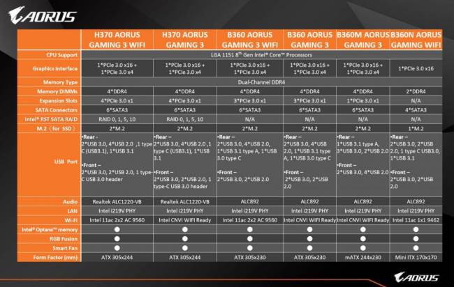 gigabyte aorus h370 b360 line up carte mere t [cliquer pour agrandir]