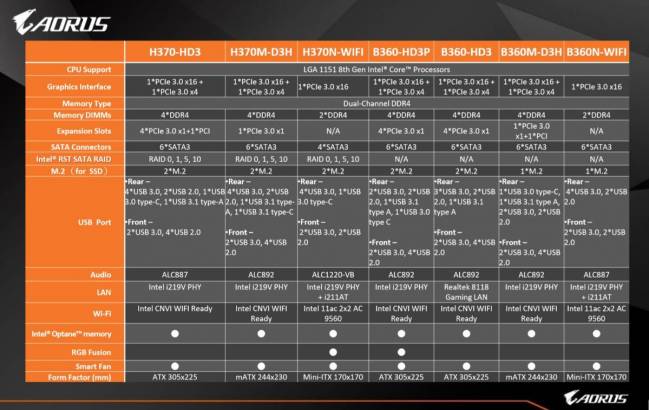 gigabyte h370 b360 line up carte mere t [cliquer pour agrandir]