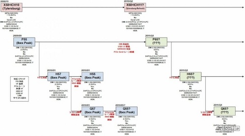 Roadmap Chipset Intel 2010 [cliquer pour agrandir]