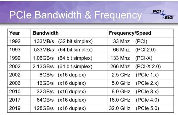 pci sig pcie tableau 1992 2019