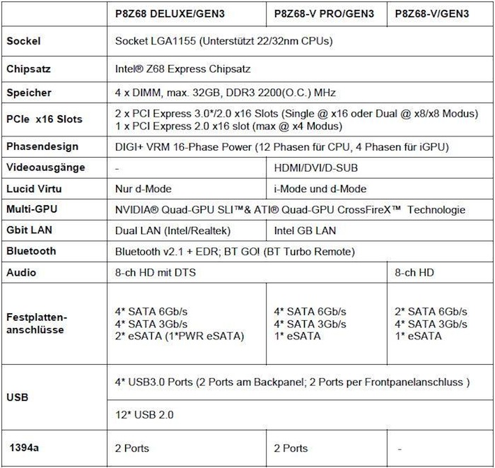 Caracteristiques Cartes meres Asus Z68