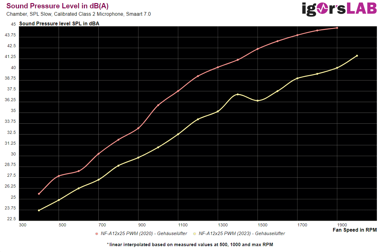 nf-a12x25 pression accoustique 2020 vs 2023 / igor's lab