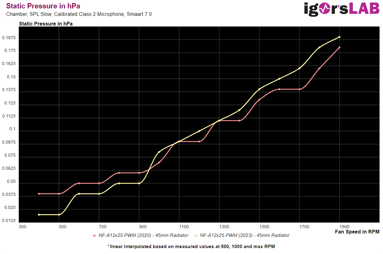 nf-a12x25 pression avec radiateur 2020 vs 2023 / igor's lab