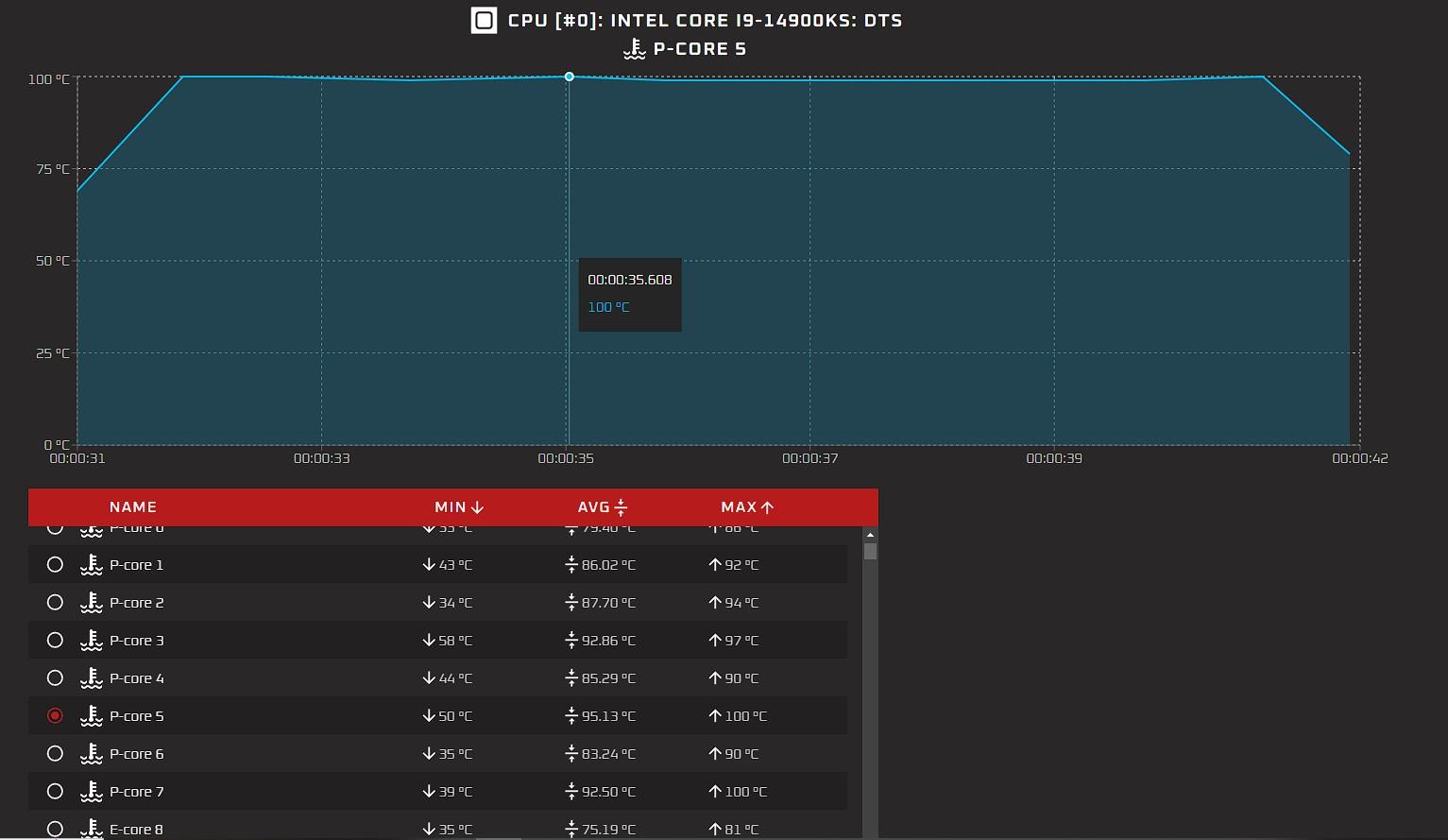 temp cpu p core occt core i9 14900ks