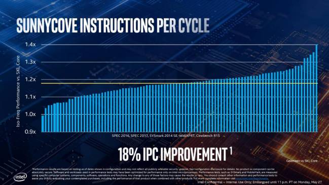 intel computex 2019 sunny cove ipc 650