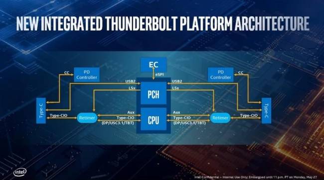 intel computex 2019 thunderbolt 3 nouvelle architecture