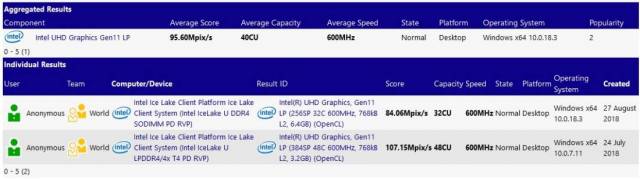 intel ice lake u sandra sisoft [cliquer pour agrandir]