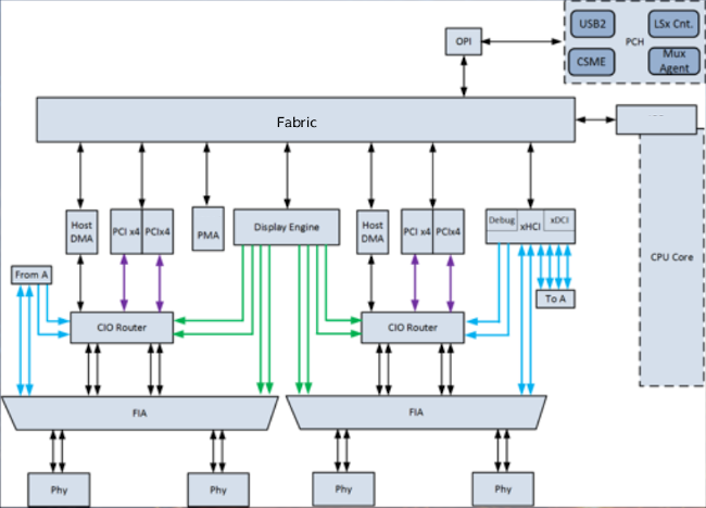 intel icelake tb3 scheme