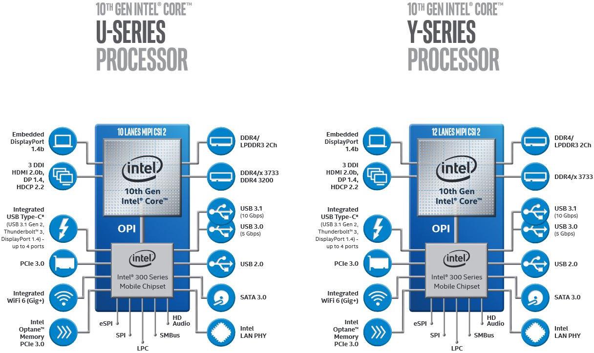 intel plateformes ice lake-u et -y