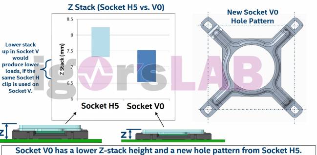 Après l'AM5, voici des détails sur le LGA1700 d'Alder Lake