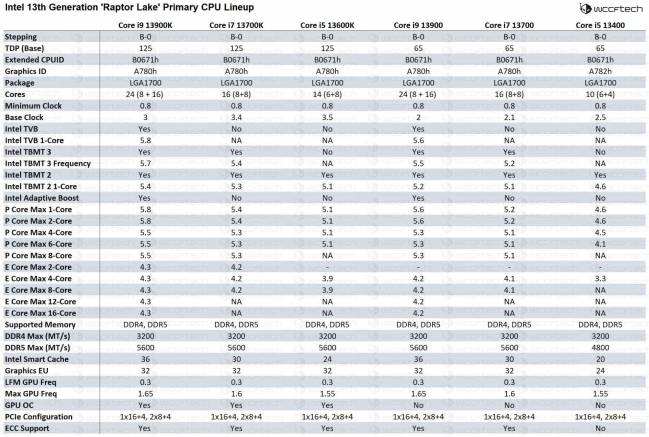 Spécifications Raptor Lake : gamme principale, du i9-13900K au i5-13400 [cliquer pour agrandir]