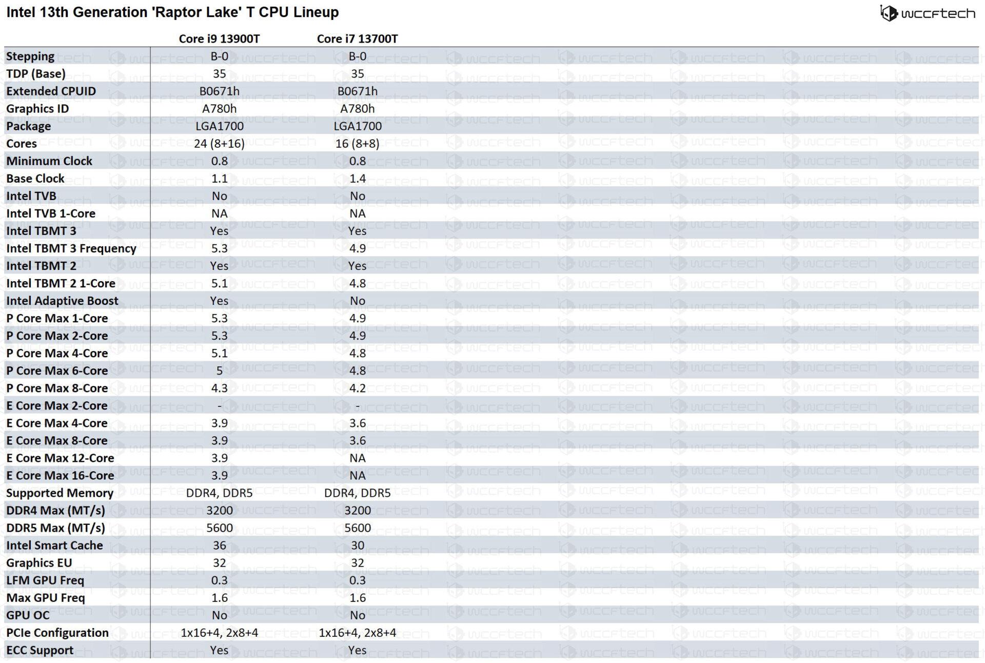 Spécifications Raptor Lake : gamme T, i9-13900T et i7-13700T