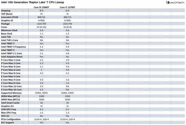 Spécifications Raptor Lake : gamme T, i9-13900T et i7-13700T [cliquer pour agrandir]