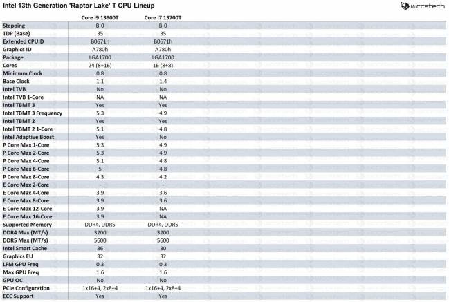 Spécifications Raptor Lake : gamme T, i9-13900T et i7-13700T [cliquer pour agrandir]