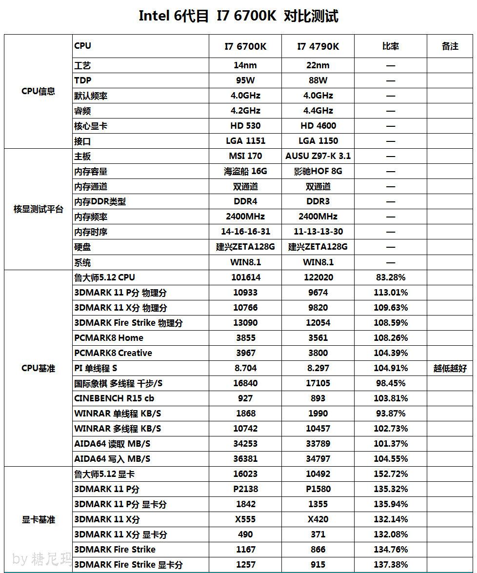 6700k vs 4790k unofficial t