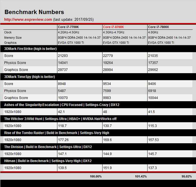 8700k vs 7700K/7800X Stock