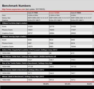 8700k vs 7700K/7800X Stock [cliquer pour agrandir]