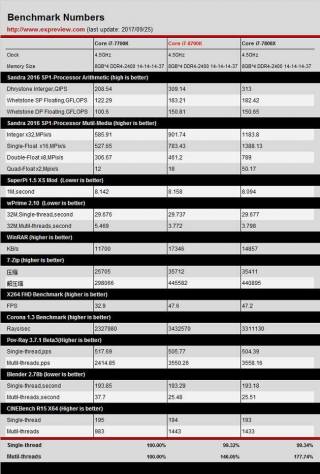 8700k versus 7700K/7800X OC [cliquer pour agrandir]