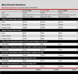 8700k vs 7700K/7800X OC [cliquer pour agrandir]