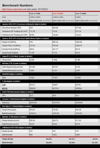 8700k vs 7700K/7800X Stock [cliquer pour agrandir]