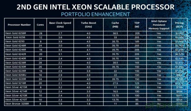 Intel officialise Cascade Lake refresh, le dernier coup de Skylake sur serveur ?