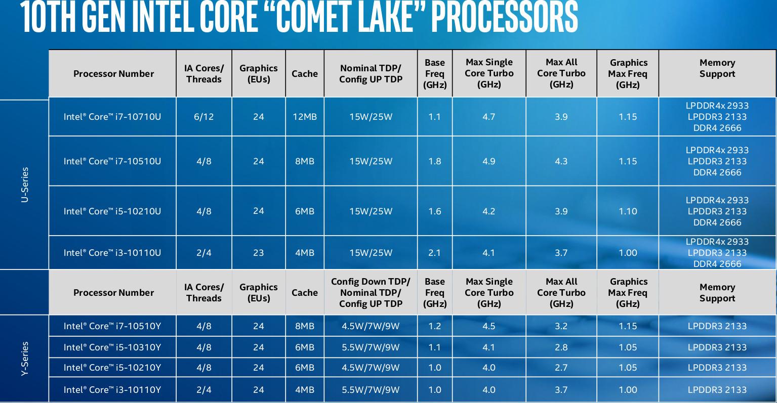 Un Comet Lake pas vraiment nouveau...