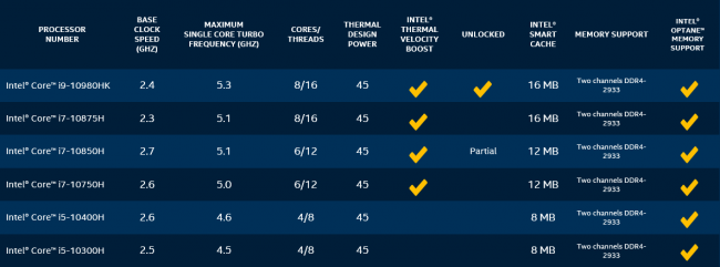 Silencieusement, Intel multiplie encore les Core 10000 Comet Lake-H