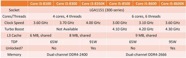 Intel Coffee Lake : i3-i5 [cliquer pour agrandir]