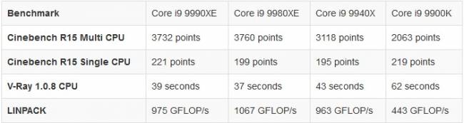 intel i9 9990xe pudget benchs intel core x