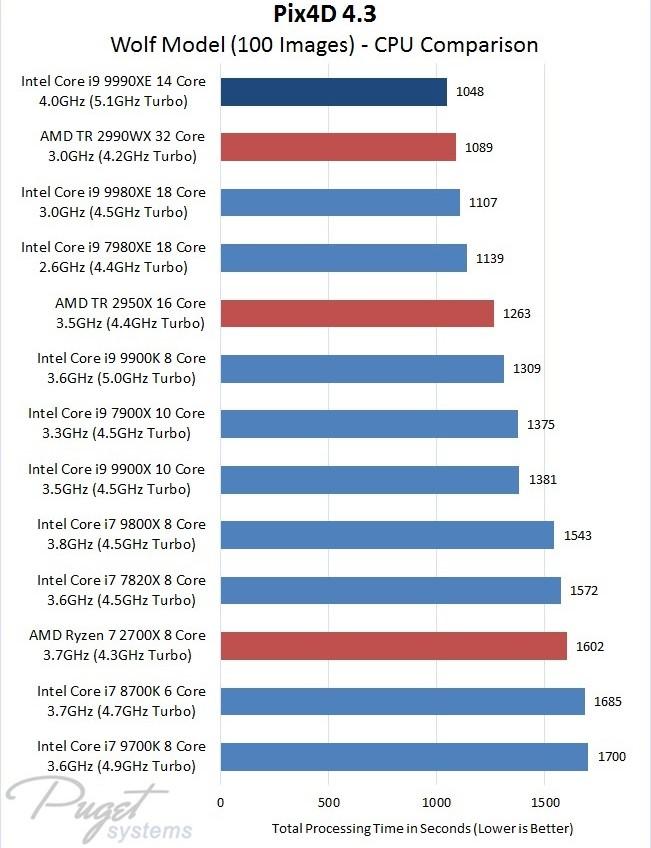 intel i9 9990xe pudget pix4d 739 images t