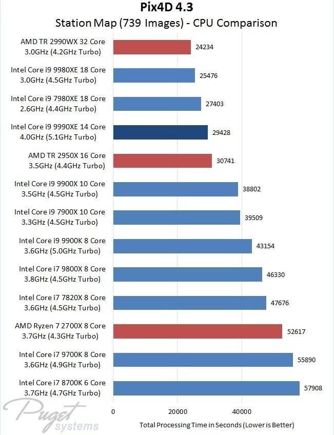 intel i9 9990xe pudget pix4d 739 images t