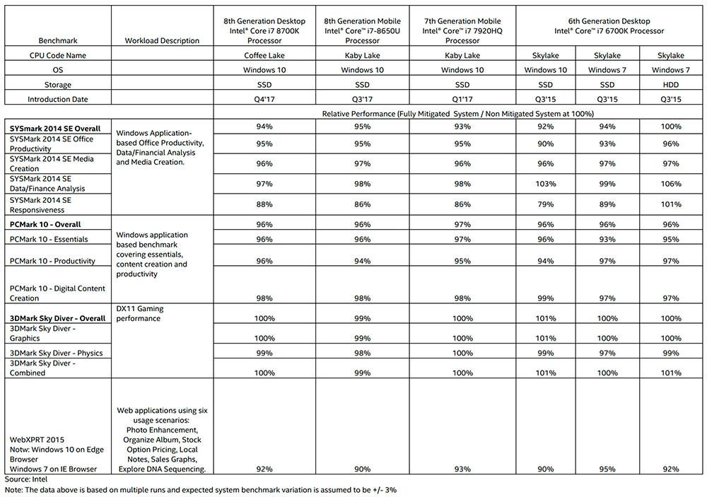 Benchmarks Intel après-patch