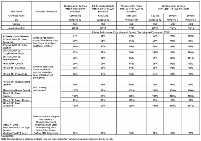 Benchmarks Intel après-patch [cliquer pour agrandir]