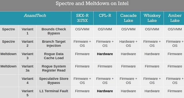 intel processeur tableau mitigation meltdown spectre