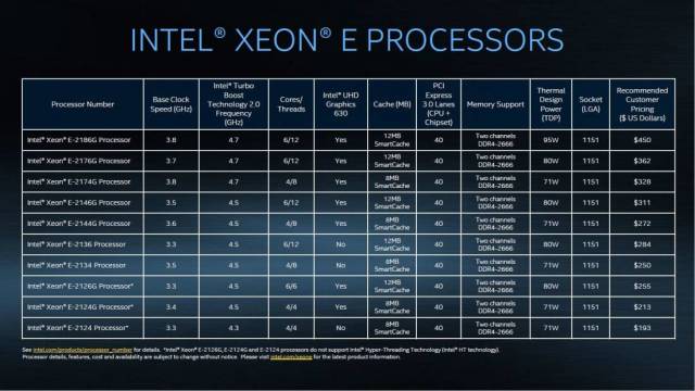 Gamme Xeon E 2100 [cliquer pour agrandir]