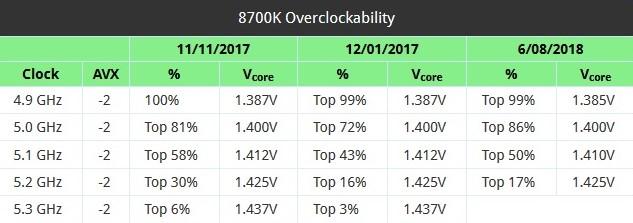 silicon lottery overclockability 8700k evolution since launch