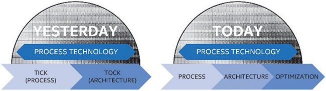 tick tock process architecture optimisation