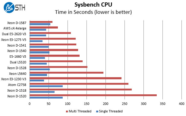 xeon d 1587 benchmark