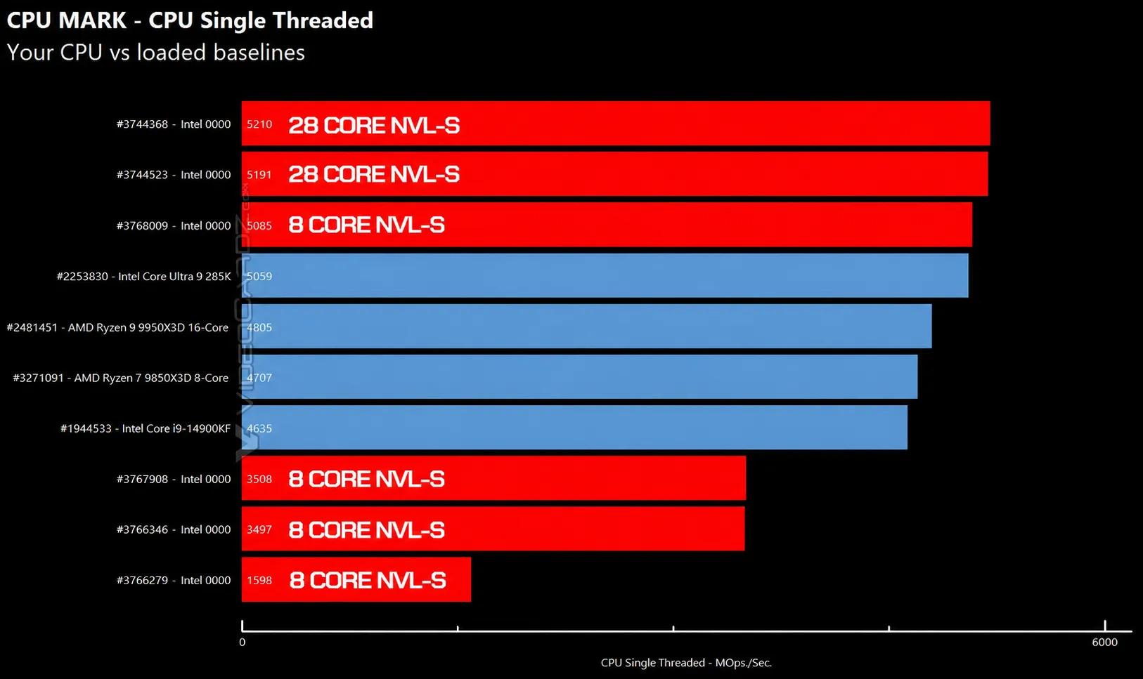 cpu single threaded benchmark chart