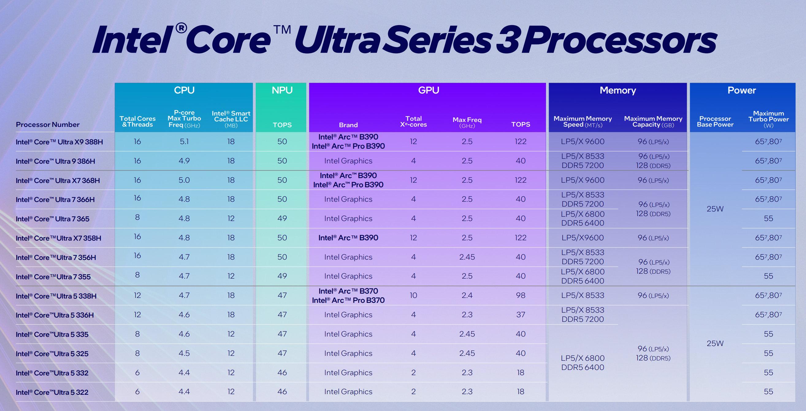 La gamme Panther Lake, aka Core Ultra Series 3 [cliquer pour agrandir]