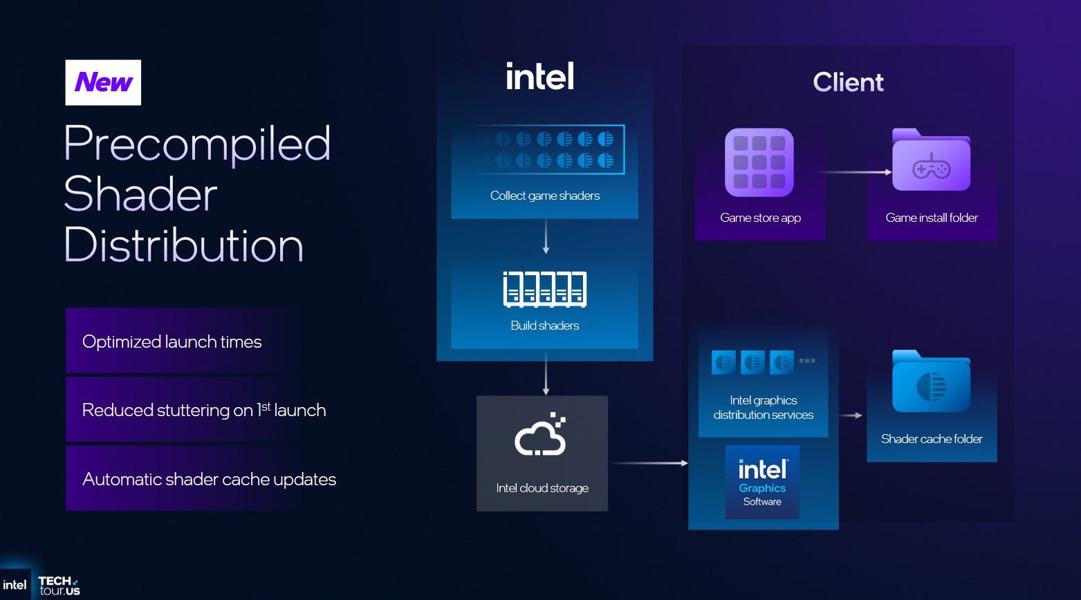 intel precompiler shader distribution