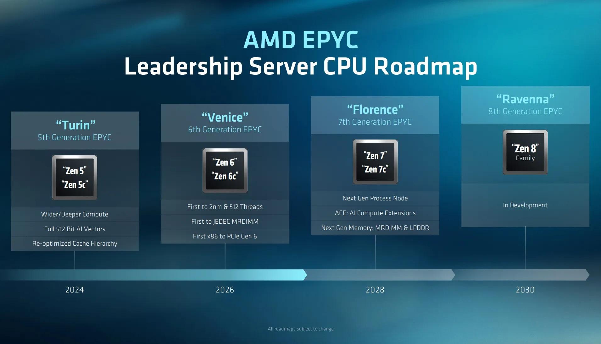 AMD dévoile Zen 6 et déroule sa feuille de route jusqu'en 2030, avec Zen 7 puis Zen 8