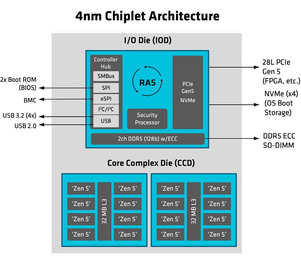 epyc embedded 2005 chiplet