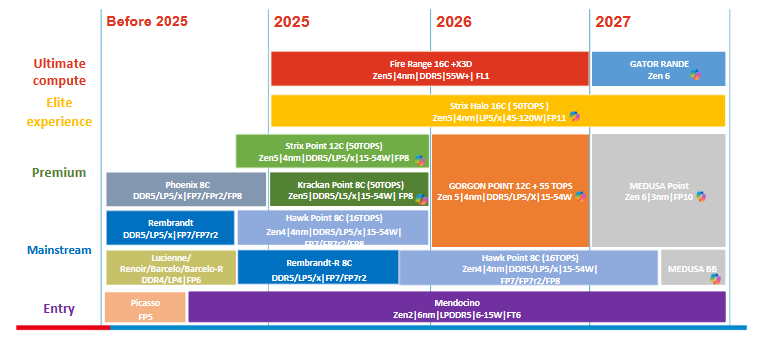 Feuille de route Ryzen mobiles 2027 © momomo_us