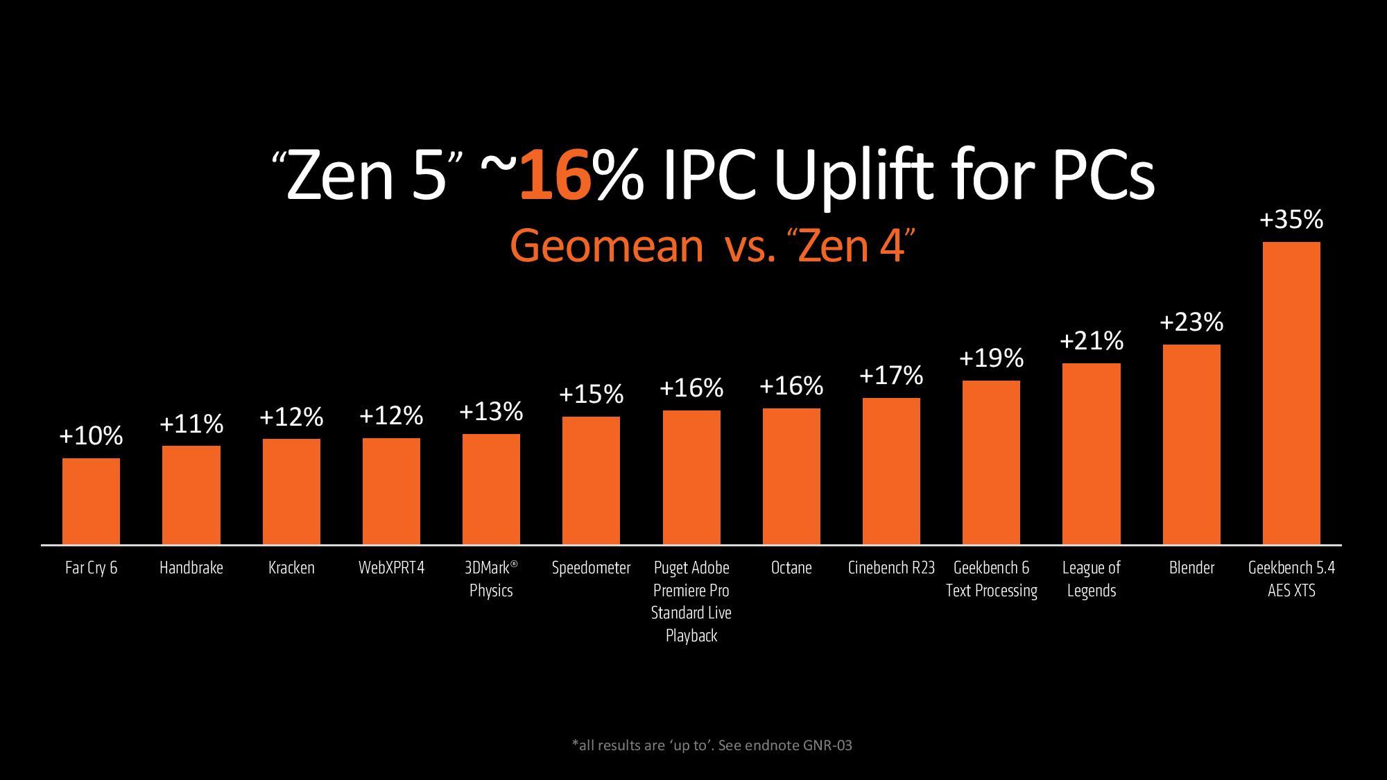 gains ipc zen 5 vs zen 4