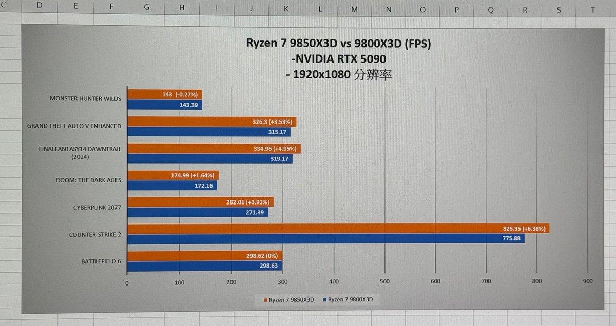 Ryzen 9 9850X3D vs 9800X3D Full HD avec RTX 5090 [cliquer pour agrandir]