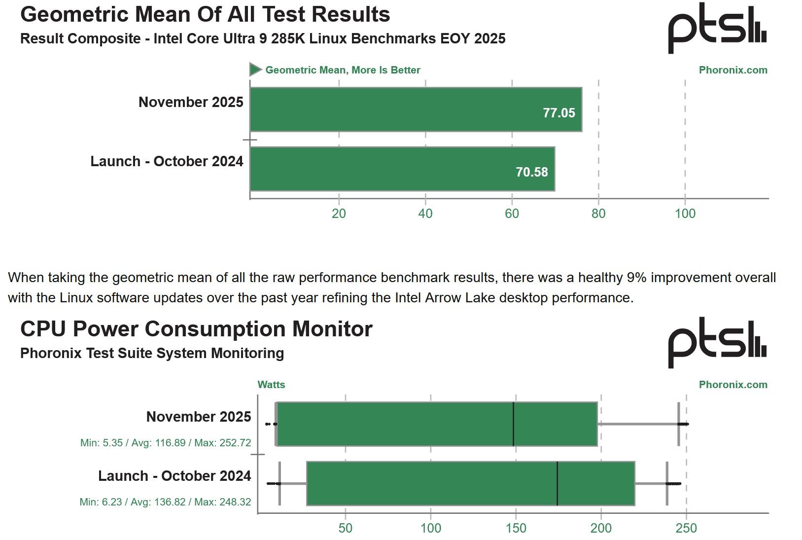 bilan phoronix linux core ultra 9 285k