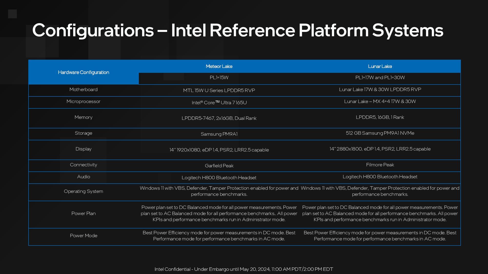 config bench
